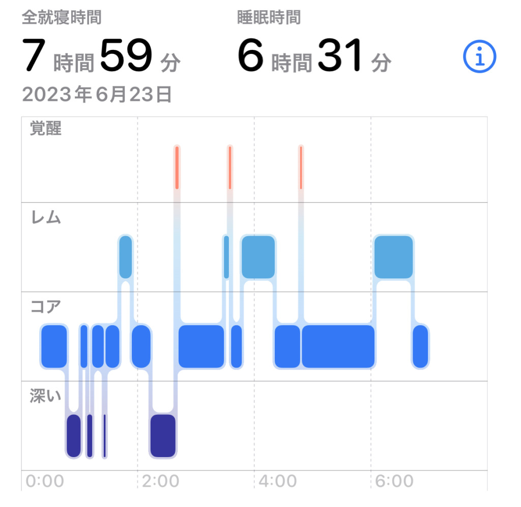 Apple Watchで計測した睡眠データ。前就寝時間7時間59分のうち6時間31分の睡眠時間がグラフで表示されています。覚醒3回。